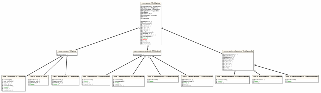UML Diagramm der verschiedenen Profilsysteme